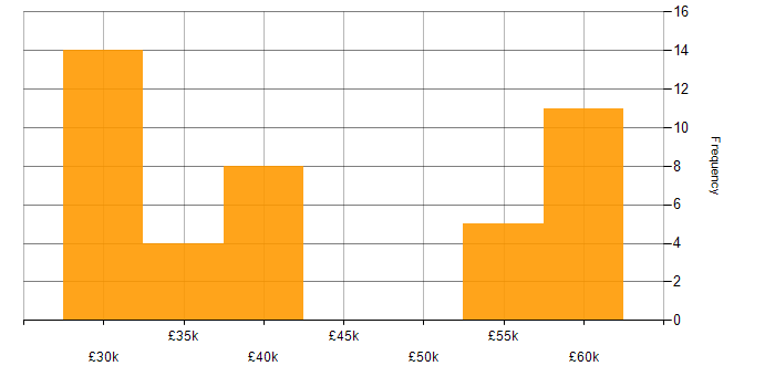 Salary histogram for Onboarding in Hampshire
