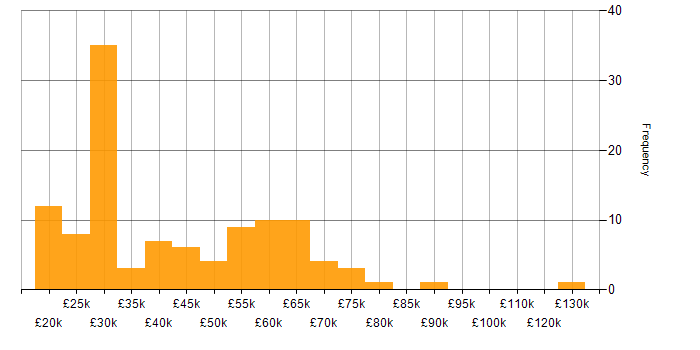 Salary histogram for Onboarding in the Midlands