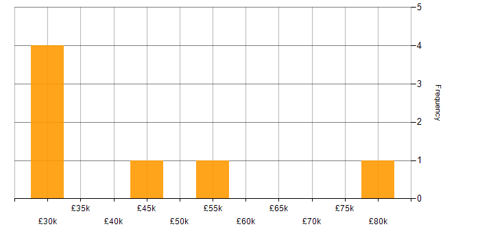 Salary histogram for Onboarding in Nottingham