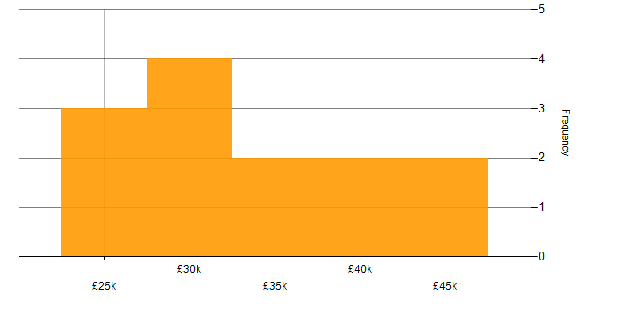 Salary histogram for Onboarding in Oxfordshire