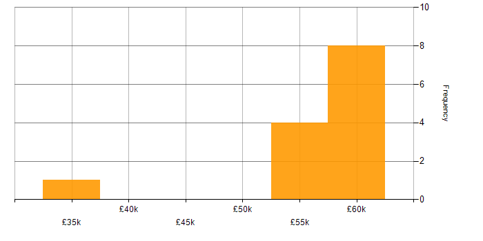 Salary histogram for Onboarding in Southampton
