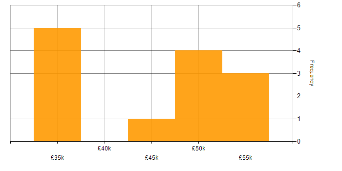 Salary histogram for Onboarding in Suffolk
