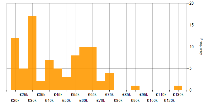Salary histogram for Onboarding in the West Midlands