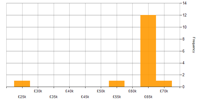 Salary histogram for Onboarding in Wiltshire
