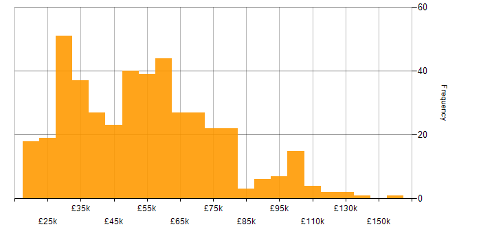 Onboarding salary histogram for jobs with a WFH option