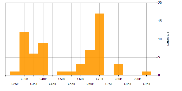 Salary histogram for Onboarding in Yorkshire