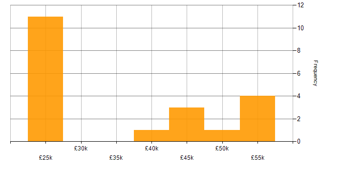 Salary histogram for OneDrive in Brighton