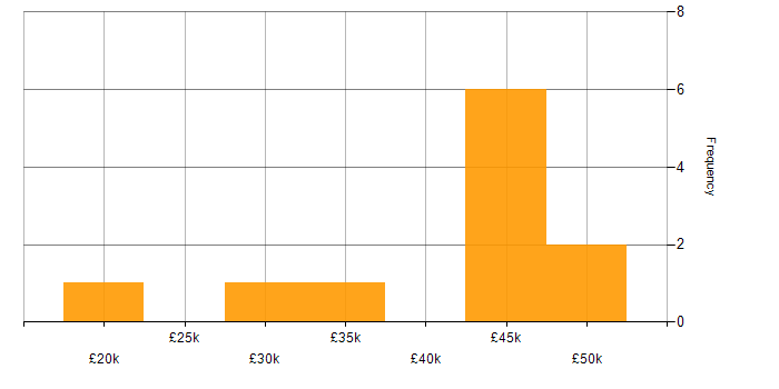 Salary histogram for OneDrive in Cheltenham