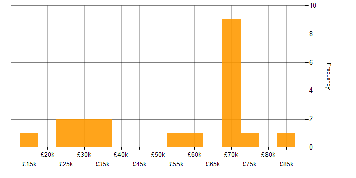 Salary histogram for OneDrive in the City of London