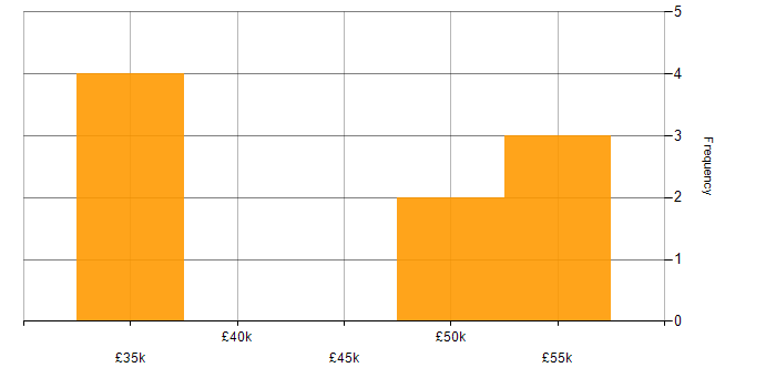 Salary histogram for OneDrive in Gloucester