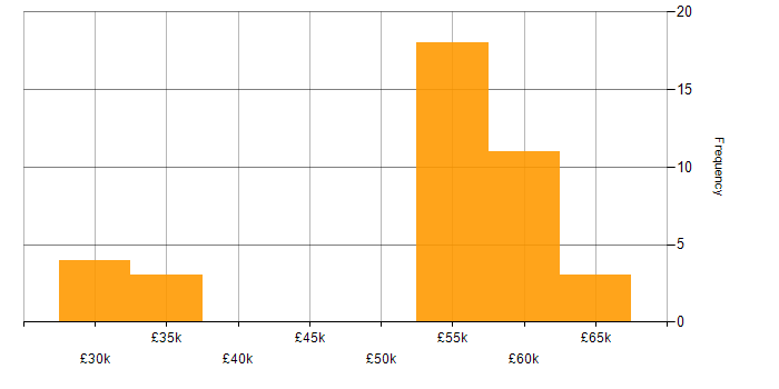 Salary histogram for OneDrive in Leeds