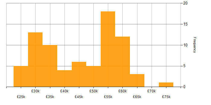 Salary histogram for OneDrive in the North of England