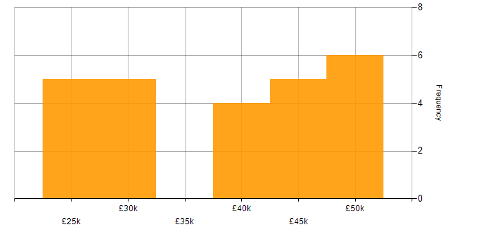 Salary histogram for OneDrive in the North West