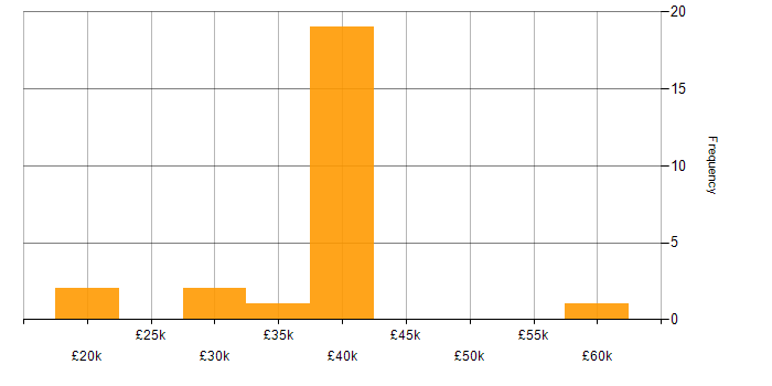 Salary histogram for OneDrive in Oxfordshire