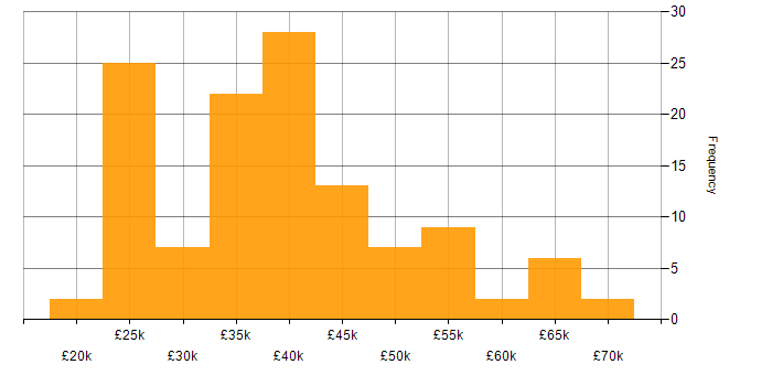 Salary histogram for OneDrive in the South East