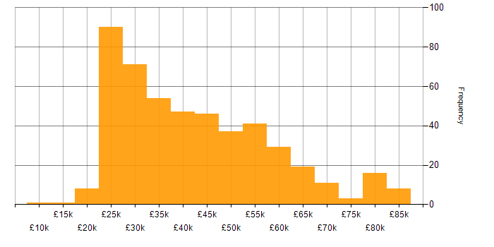 Salary histogram for OneDrive in the UK