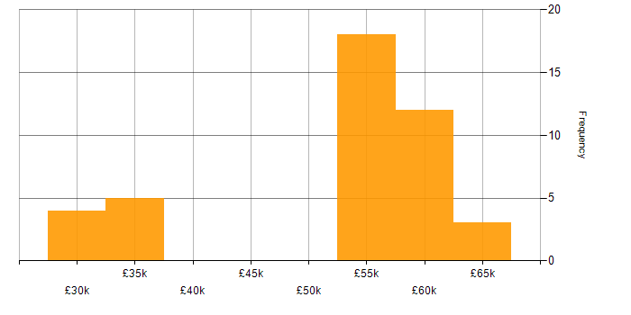 Salary histogram for OneDrive in West Yorkshire