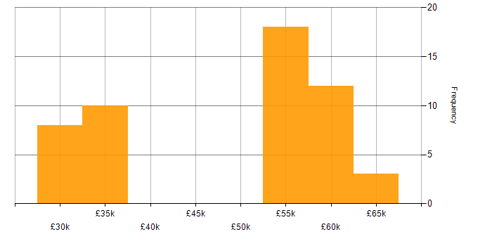 Salary histogram for OneDrive in Yorkshire