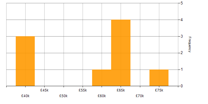Salary histogram for OneTrust in England