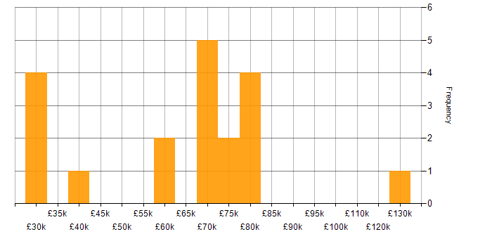 Salary histogram for Online Banking in England