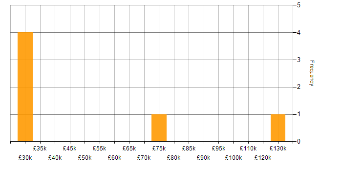Salary histogram for Online Banking in London