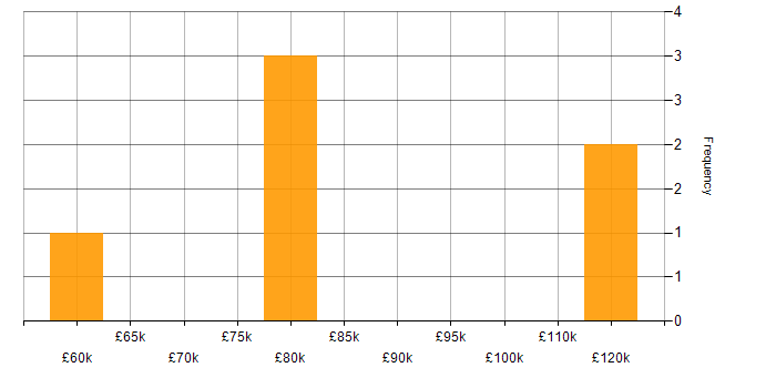 Salary histogram for Online Banking in Scotland