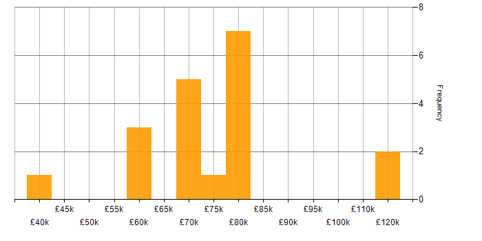Salary histogram for Online Banking in the UK excluding London