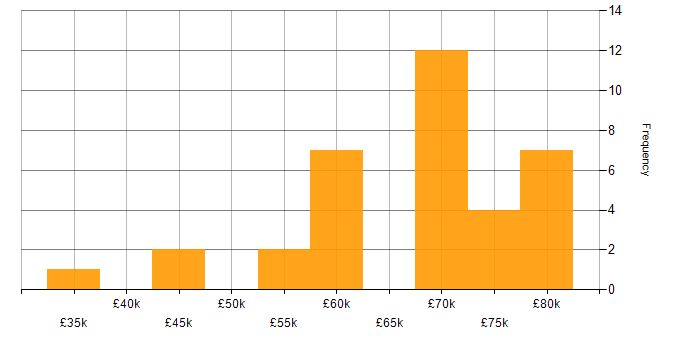 Salary histogram for Online Games in the UK excluding London