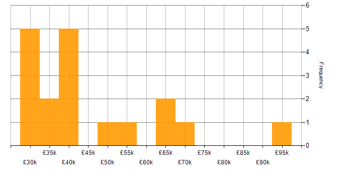 Salary histogram for Online Marketing in the UK