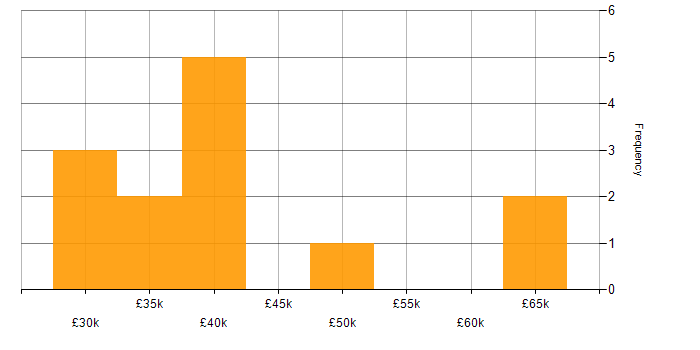 Salary histogram for Online Marketing in the UK excluding London