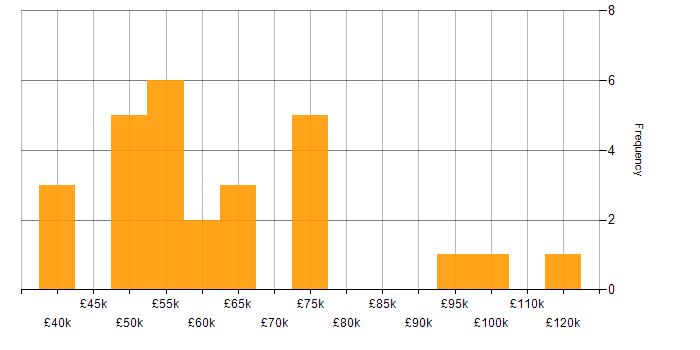 Salary histogram for Ontologies in the UK