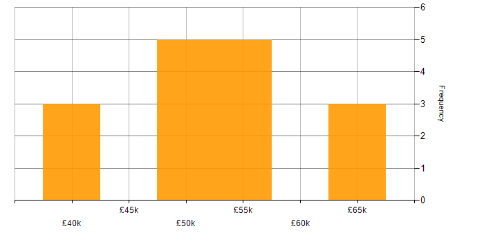 Salary histogram for Ontologies in the UK excluding London