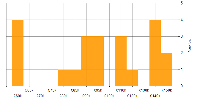 Salary histogram for OO in Central London