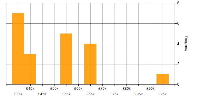 Salary histogram for OO in Cheshire