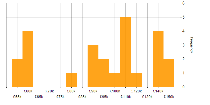 Salary histogram for OO in the City of London