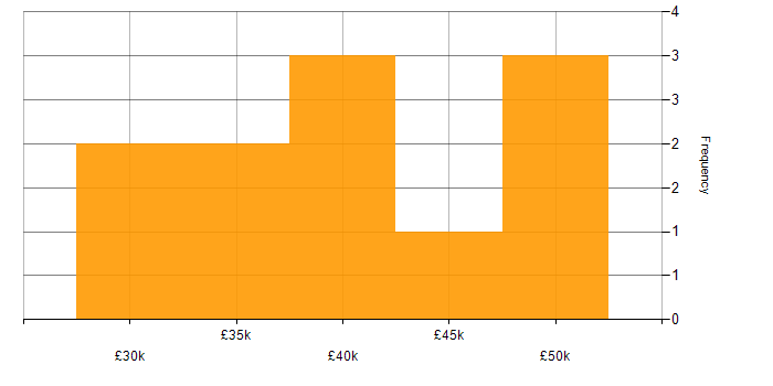 Salary histogram for OO in County Antrim
