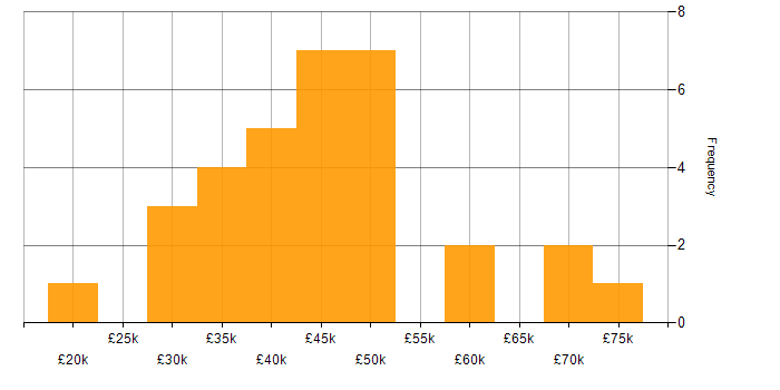 Salary histogram for OO in the East Midlands