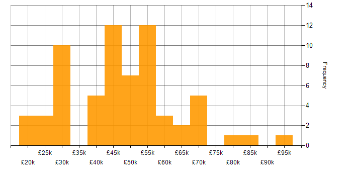 Salary histogram for OO in the East of England