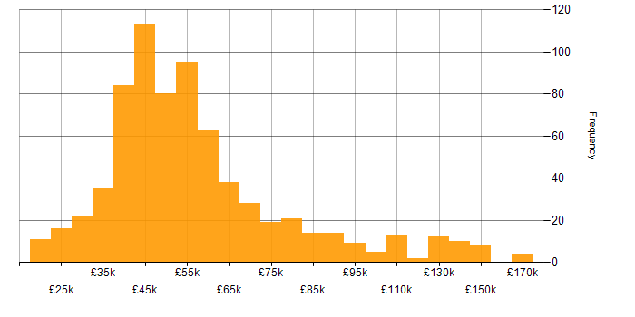 Salary histogram for OO in England