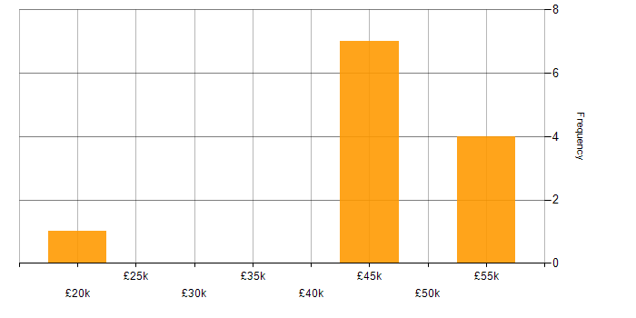 Salary histogram for OO in Gloucestershire