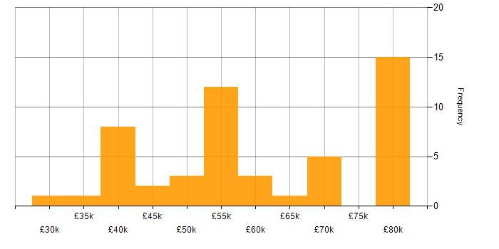 Salary histogram for OO in Hampshire