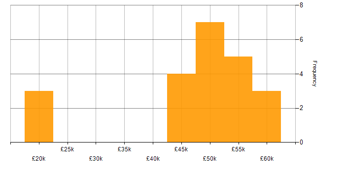 Salary histogram for OO in Hertfordshire