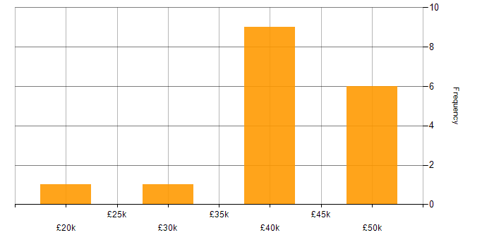Salary histogram for OO in Lancashire