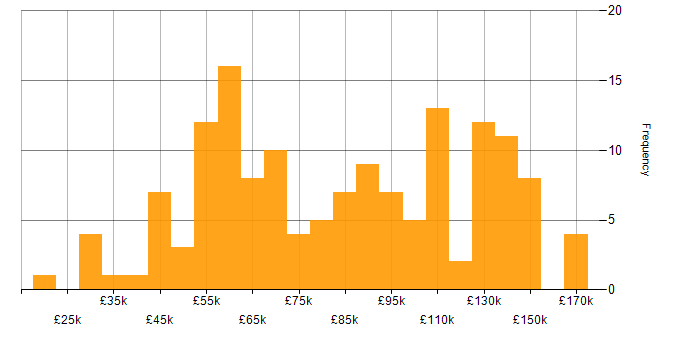 Salary histogram for OO in London