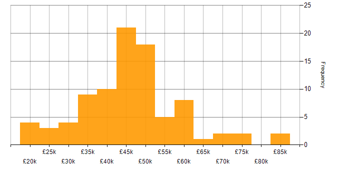 Salary histogram for OO in the Midlands