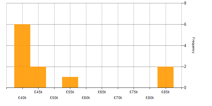 Salary histogram for OO in Newcastle upon Tyne