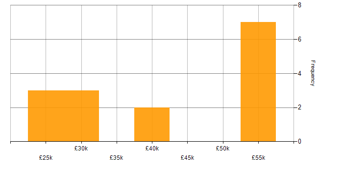 Salary histogram for OO in Norwich