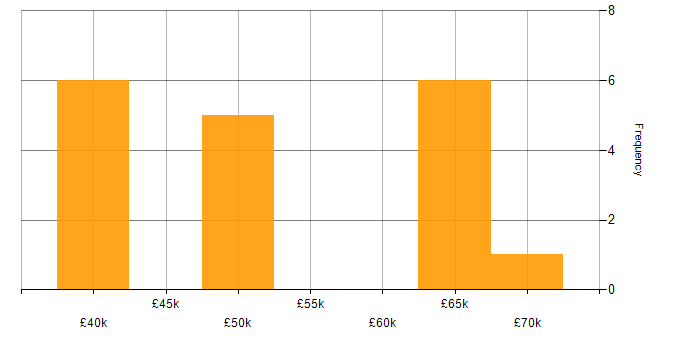 Salary histogram for OO in Oxford