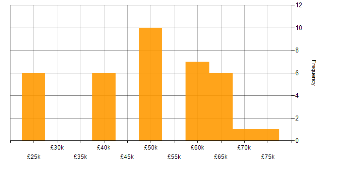 Salary histogram for OO in Oxfordshire