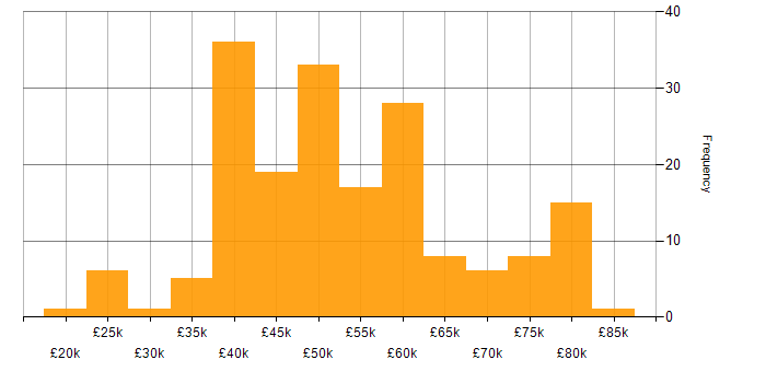Salary histogram for OO in the South East